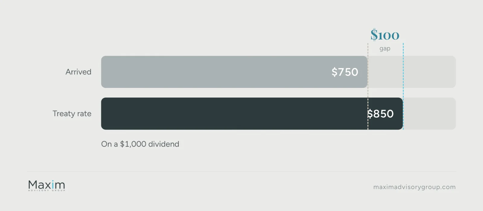 On a $1,000 Canadian dividend, $750 arrived at the default 25% rate instead of $850 at the 15% treaty rate, a $100 gap