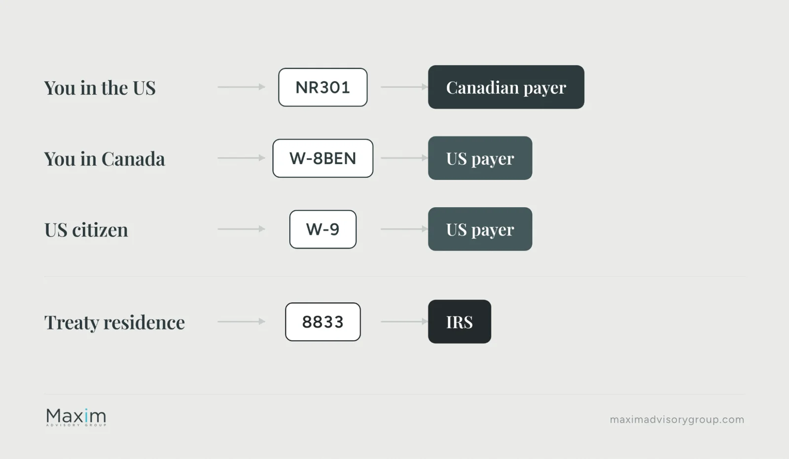 Which form goes where: NR301 to a Canadian payer if you live in the US, W-8BEN to a US payer if you live in Canada, W-9 to a US payer if you are a US citizen, and Form 8833 to the IRS for treaty residence