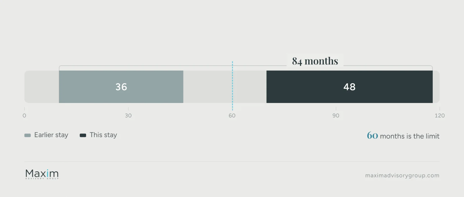 An earlier 36-month stay plus this 48-month stay adds up to 84 months in ten years, over the 60-month limit