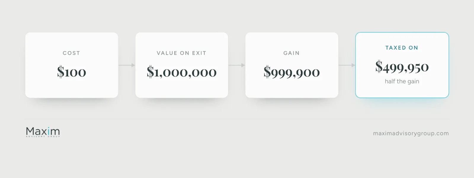 A founder’s shares cost $100 and are worth $1,000,000 on exit, a $999,900 gain, half of which, $499,950, is taxed