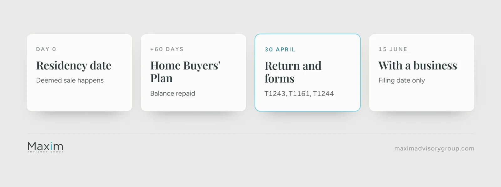 Departure deadlines: the deemed sale on the residency date, Home Buyers’ Plan repayment within 60 days, the return and forms T1243, T1161 and T1244 by 30 April, and 15 June for filing only if you run a business