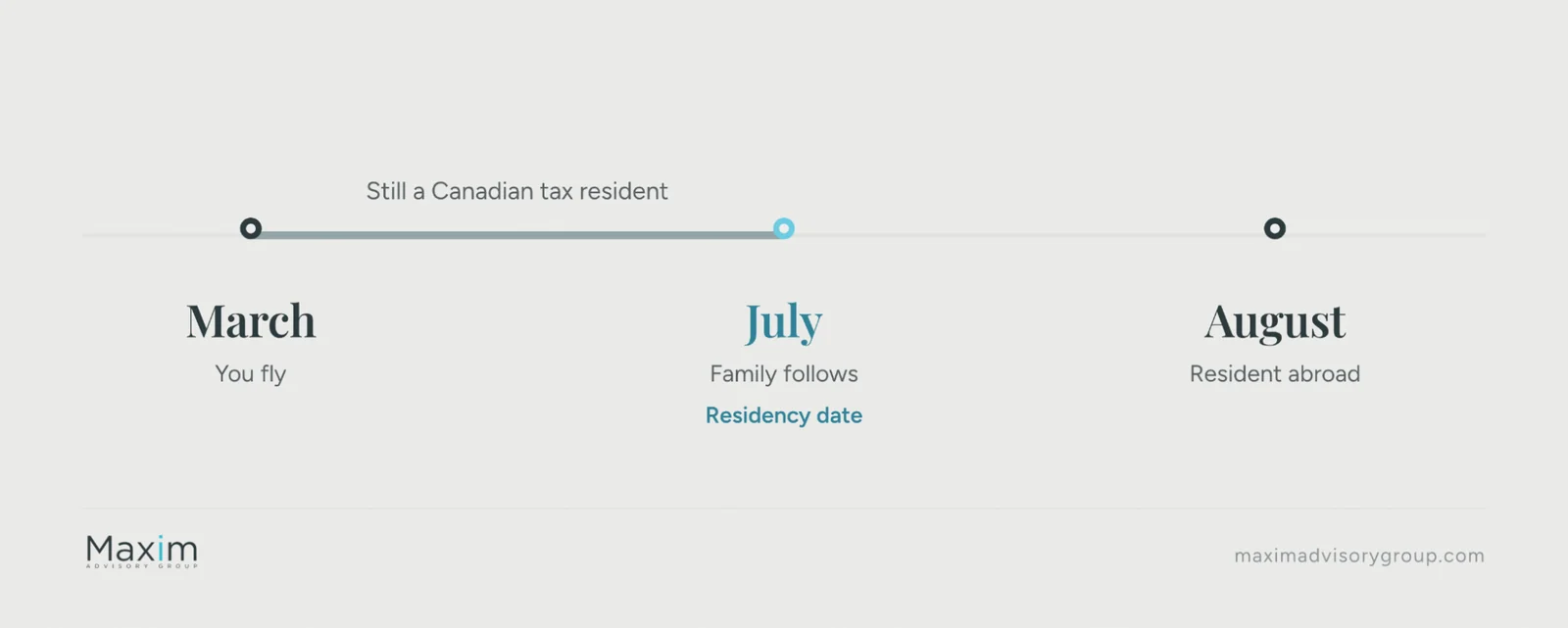 Timeline: you fly in March and stay a Canadian tax resident until your family follows in July, which becomes the residency date