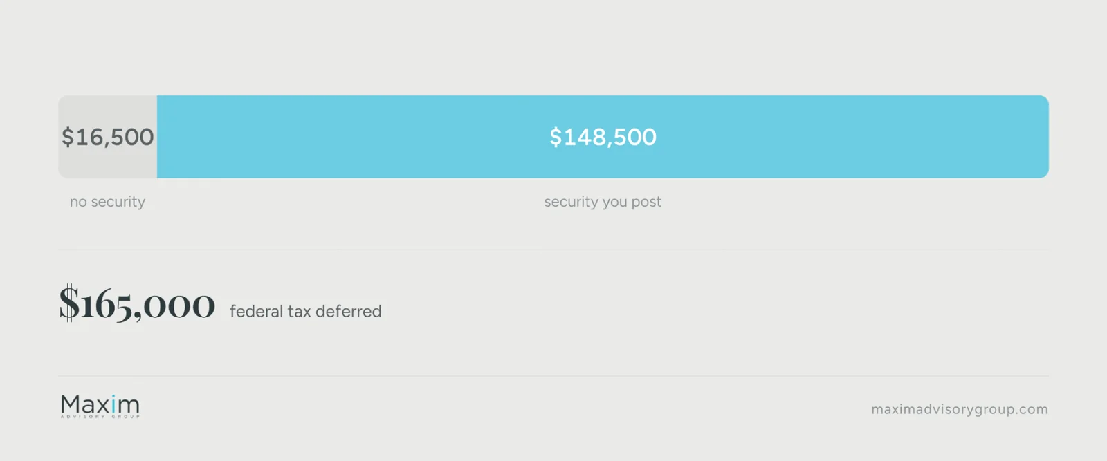 Of $165,000 in deferred federal tax, the first $16,500 needs no security and the remaining $148,500 does