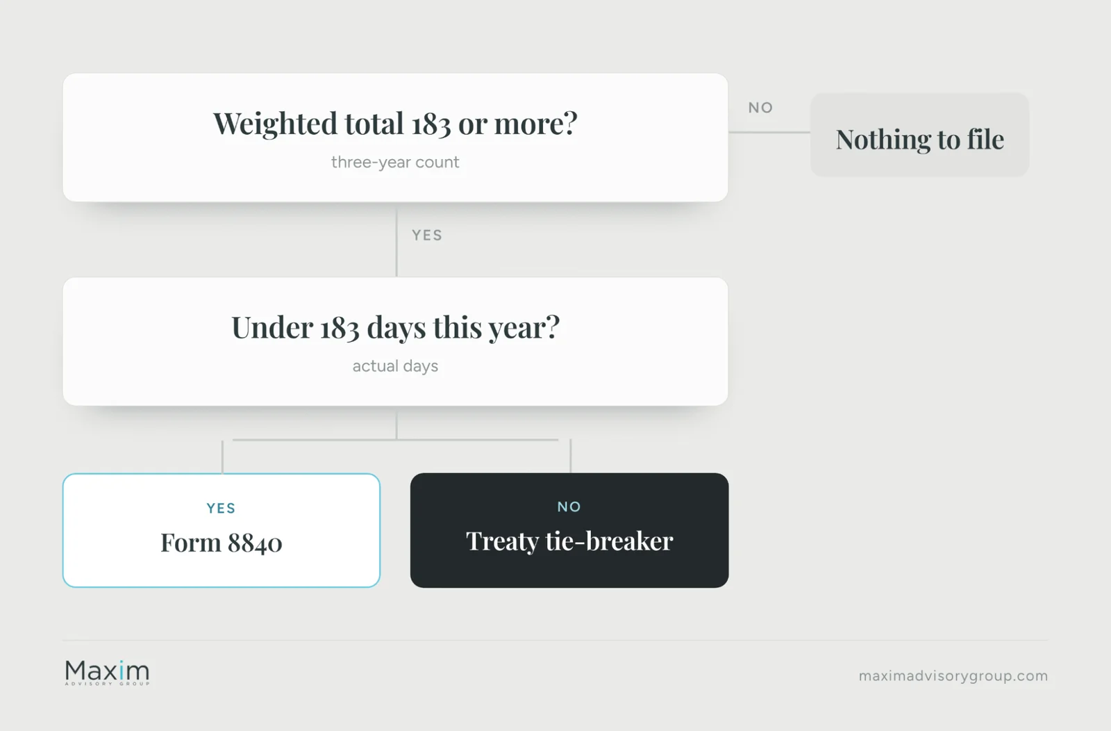 Flowchart: a weighted total under 183 means nothing to file. At 183 or more, under 183 actual days this year means Form 8840, and 183 or more means the treaty tie-breaker