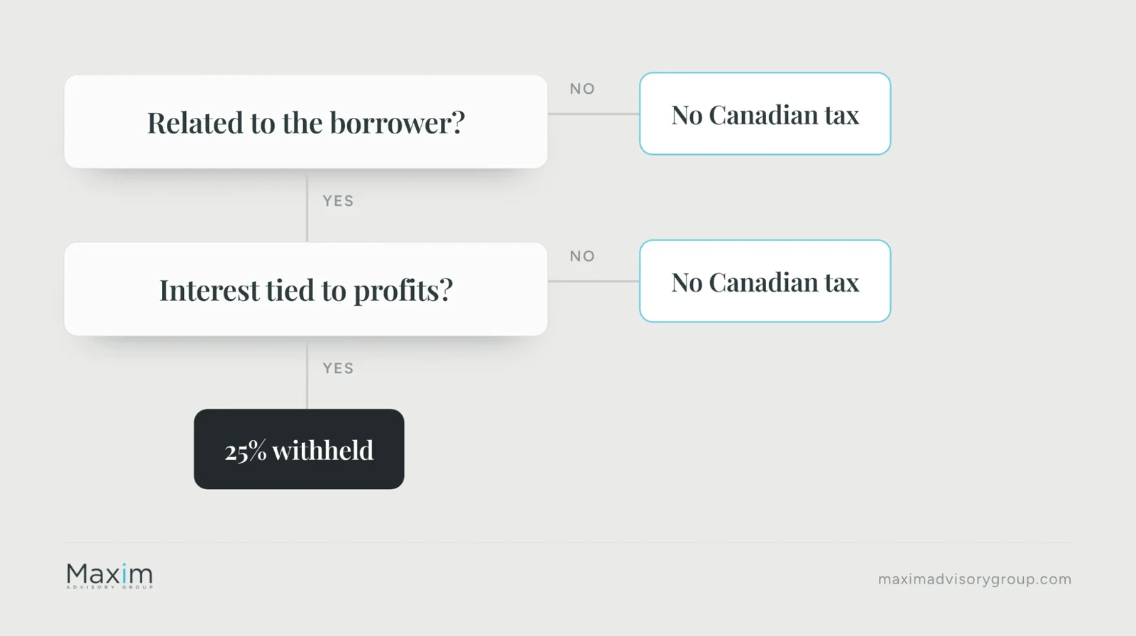 Flowchart: interest from an unrelated borrower means no Canadian tax; from a related borrower, no tax unless the interest is tied to profits, in which case 25% is withheld