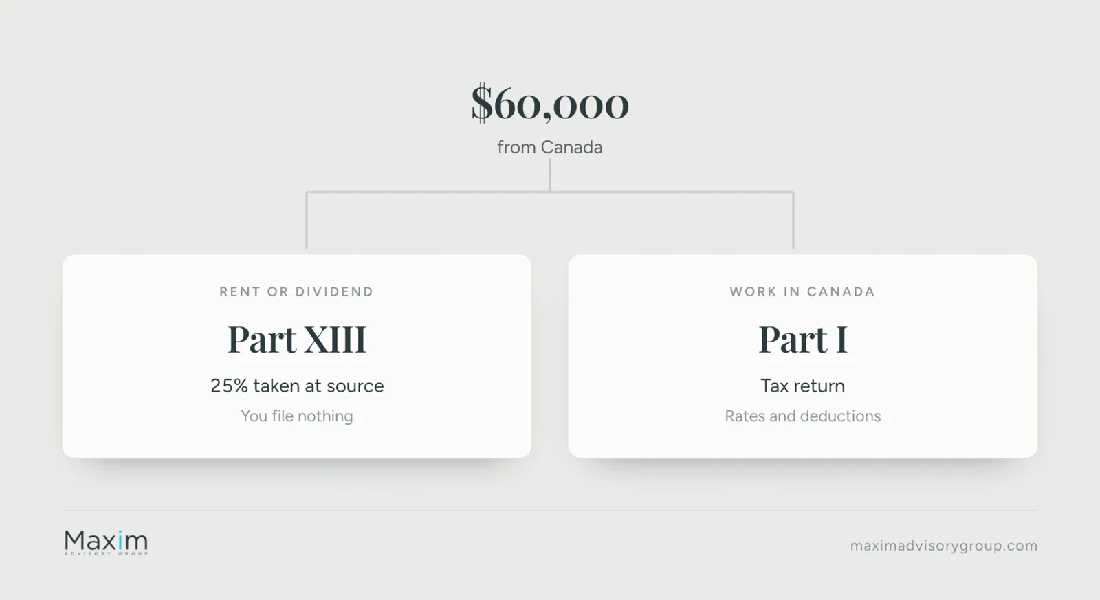 $60,000 from Canada: as rent or a dividend it falls under Part XIII with 25% taken at source and nothing to file; as pay for work in Canada it falls under Part I, with a tax return, rates and deductions
