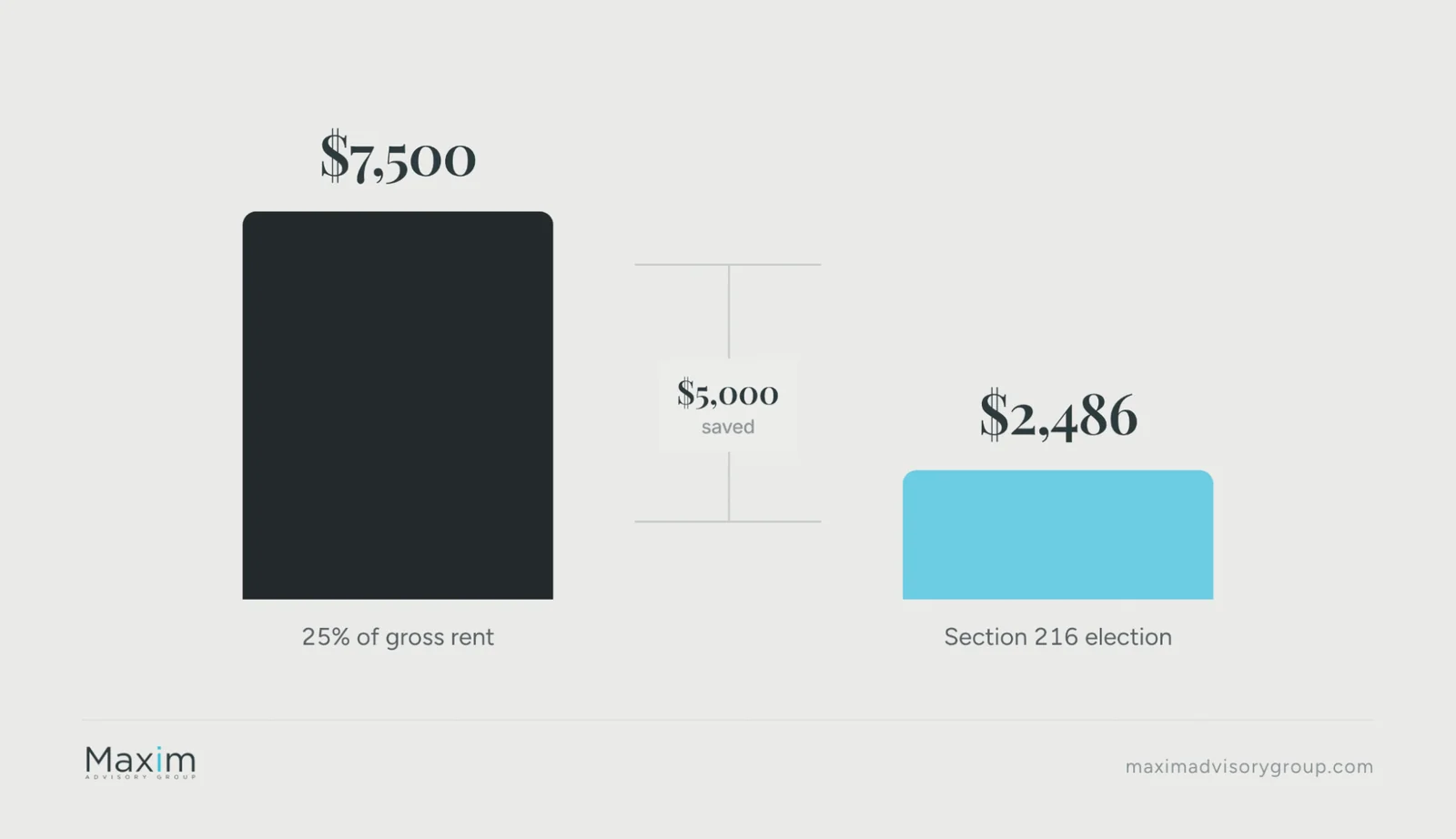 On $30,000 of rent with $18,000 of costs, 25% of gross rent is $7,500 while a section 216 election costs about $2,486, saving roughly $5,000