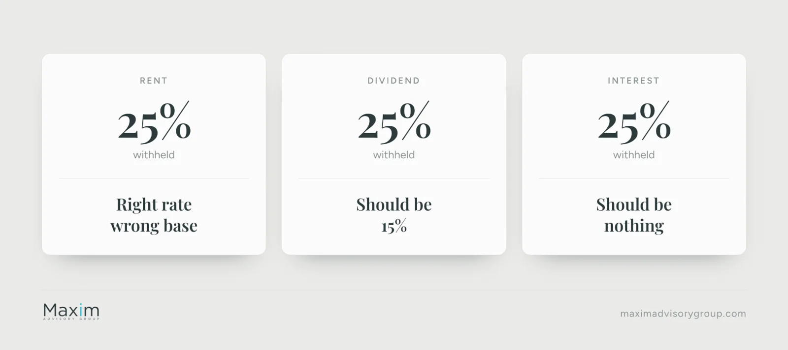 Rent, dividend and interest each had 25% withheld: right rate but wrong base for rent, should be 15% for the dividend, and should be nothing for the interest