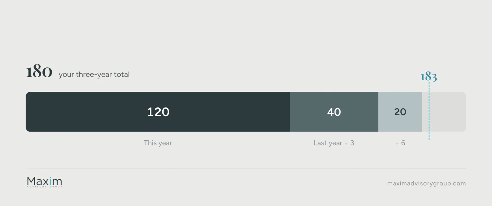 A three-year day count for a 120-day winter: 120 days this year, 40 from last year and 20 from the year before, for a total of 180, just under the 183 threshold